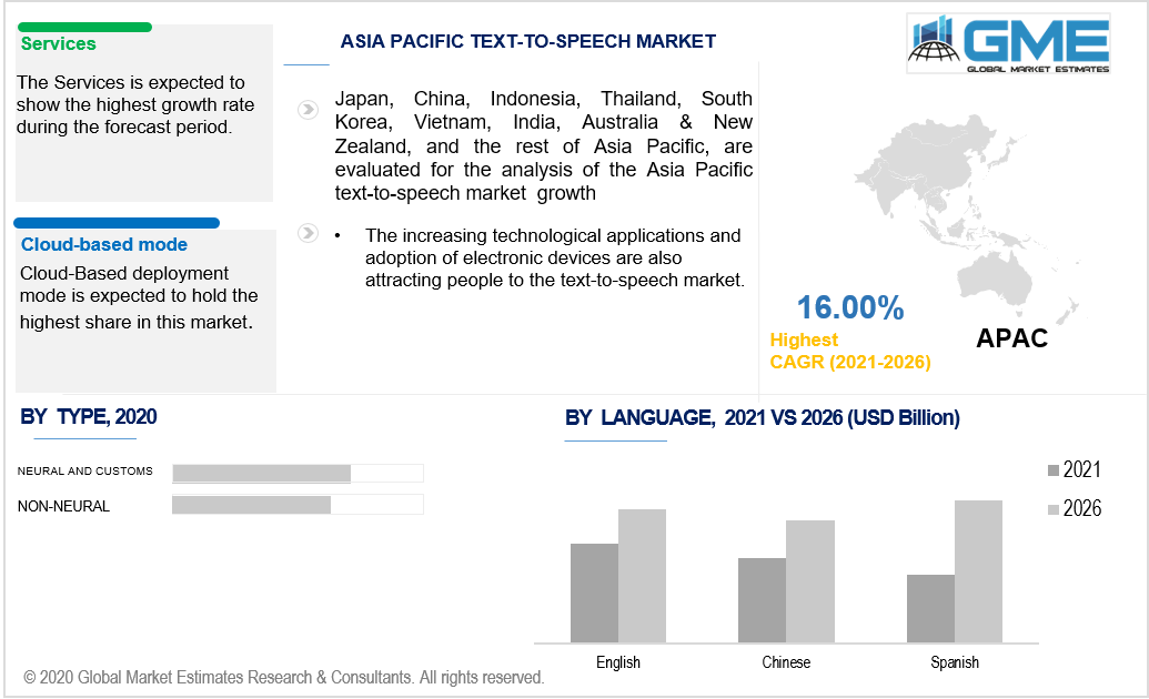 asia pacific text-to-speech market 